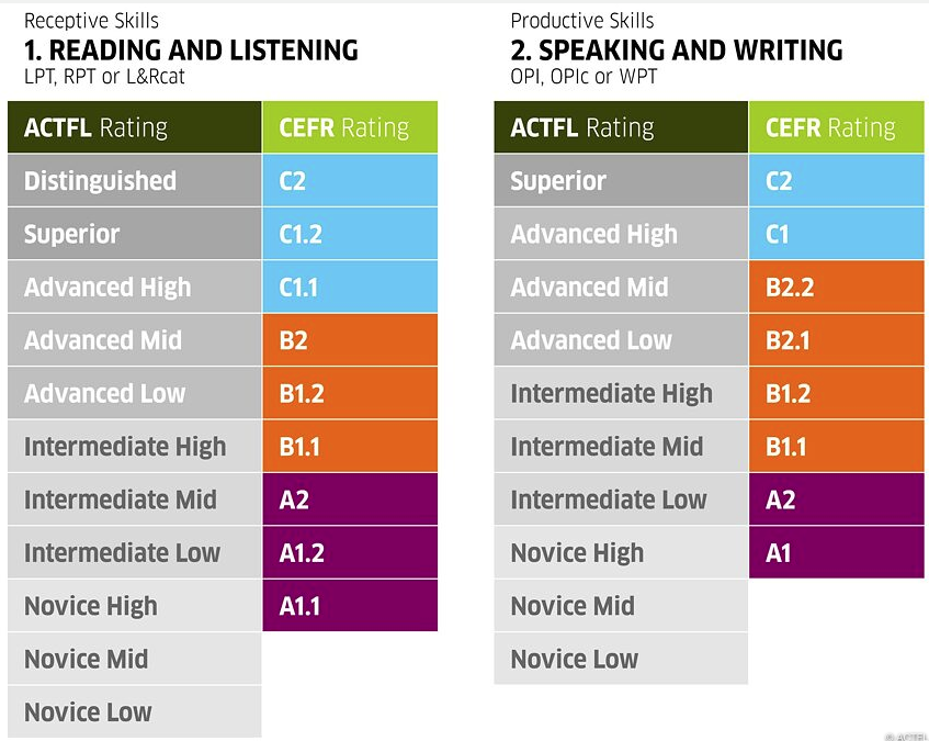 Language Proficiency Levels of and How | Second Your The - to for
